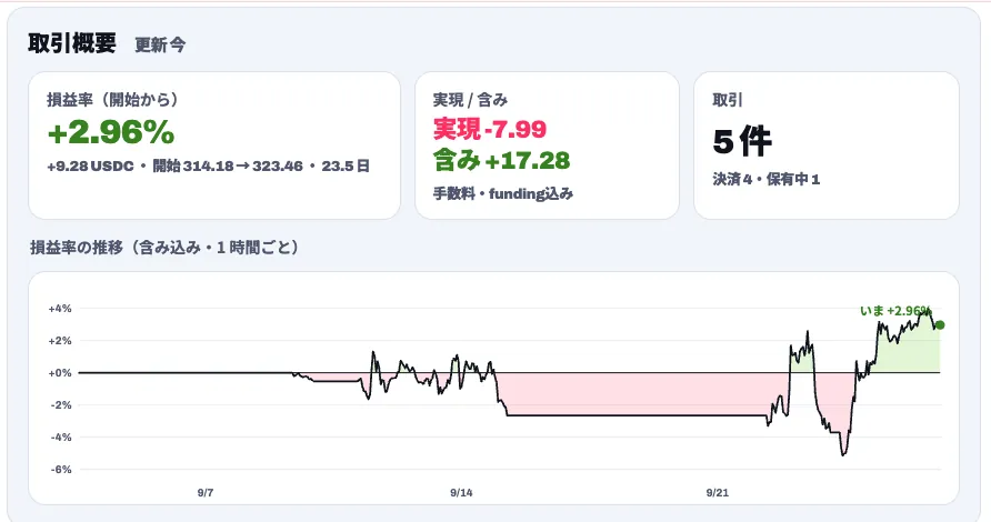 損益率・実現と含み損益・取引件数のカードと、1時間ごとの損益率の推移グラフ