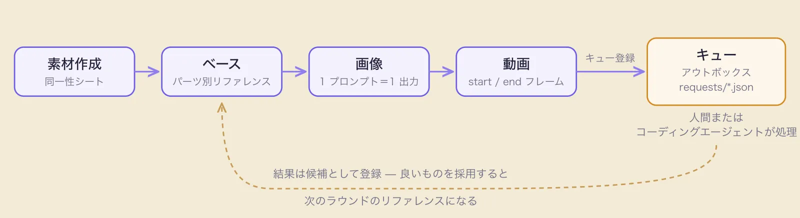 素材作成、ベース、画像、動画の順に進み、キューに入った依頼を人間またはエージェントが処理して、採用結果が次の参照に戻るワークフロー図