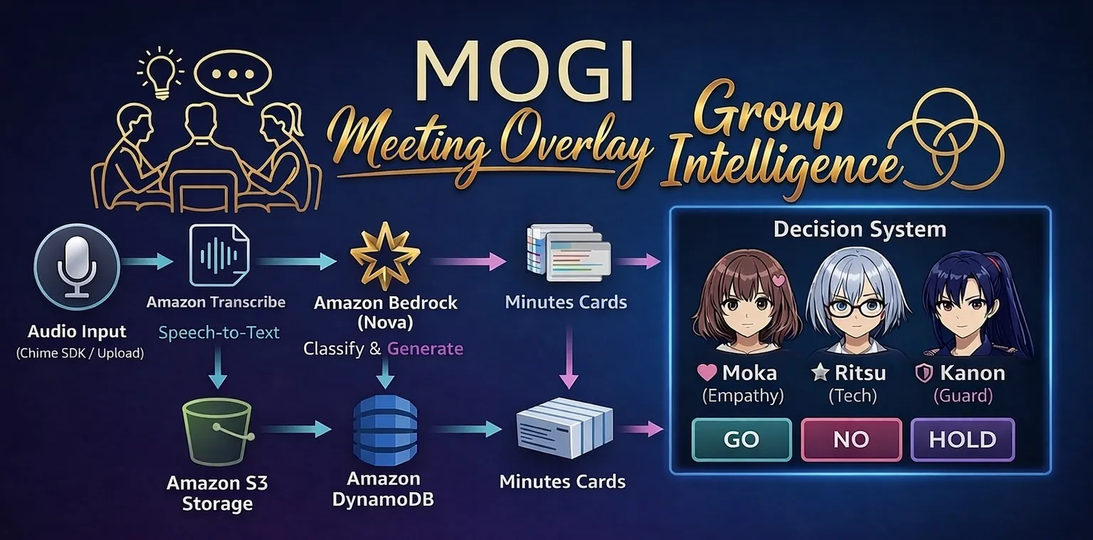 音声入力からAmazon Transcribe、Amazon Bedrock（Nova）、議事カードを経て、3体のペルソナがGO/NO/HOLDを判定するまでの構成図