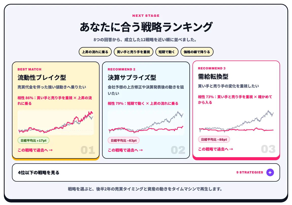 あなたに合う戦略ランキング画面。相性の高い3つの戦略と、それぞれの資産推移の小さなグラフ